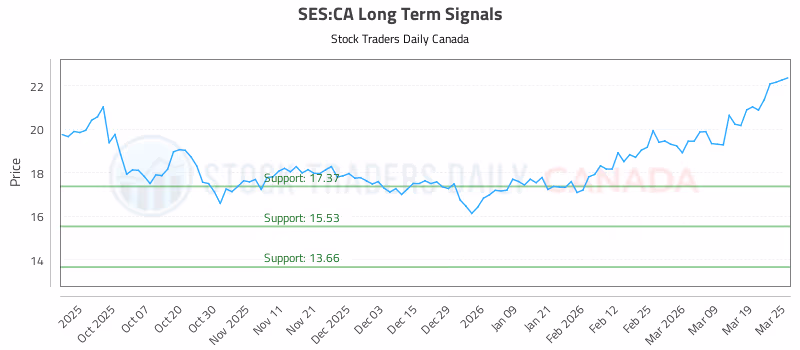 Stock Chart for SES:CA