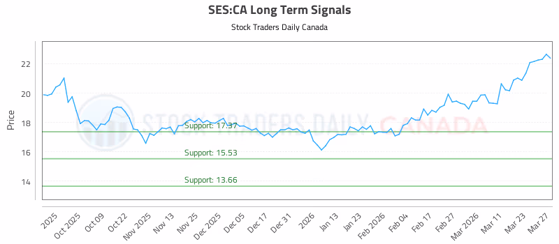 Stock Chart for SES:CA
