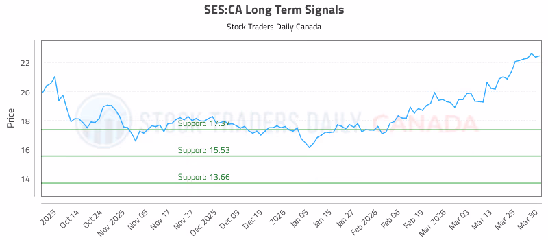 Stock Chart for SES:CA