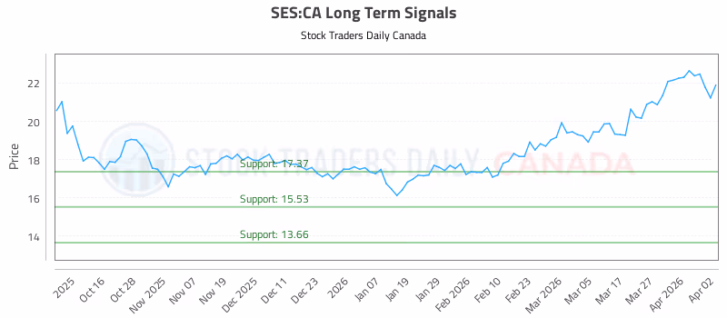 Stock Chart for SES:CA