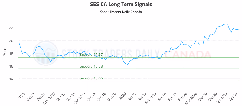 Stock Chart for SES:CA