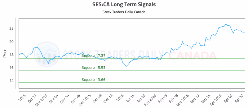 Stock Chart for SES:CA