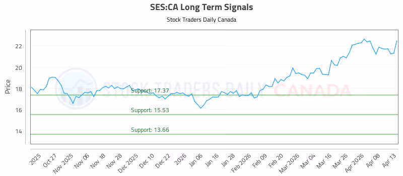 Stock Chart for SES:CA