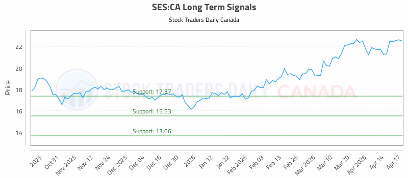 Stock Chart for SES:CA