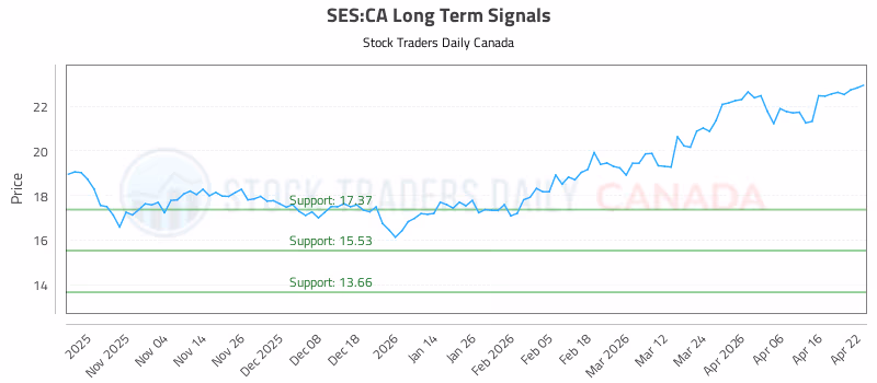 Stock Chart for SES:CA