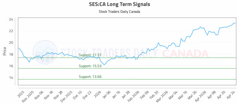 Stock Chart for SES:CA