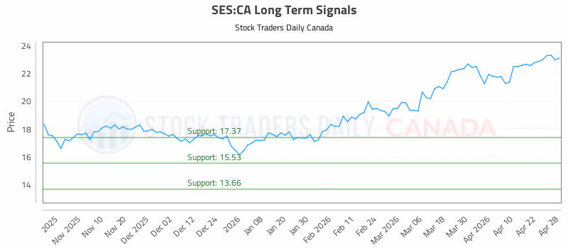 Stock Chart for SES:CA