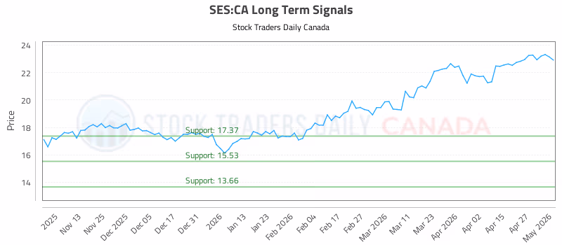 Stock Chart for SES:CA