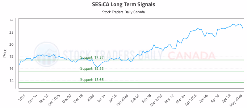 Stock Chart for SES:CA