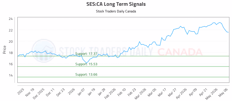 Stock Chart for SES:CA