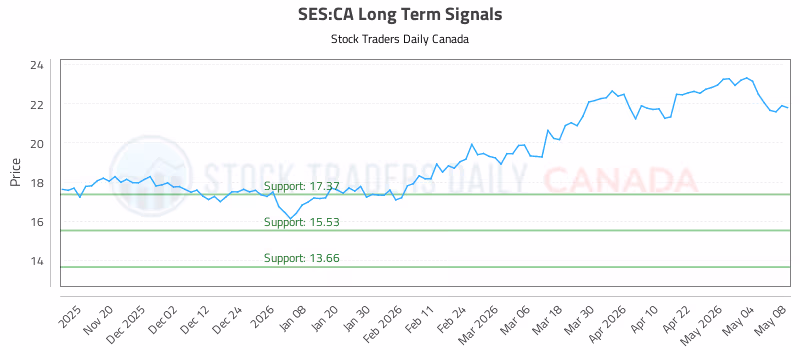 Stock Chart for SES:CA