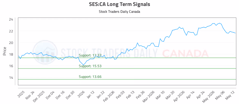 Stock Chart for SES:CA