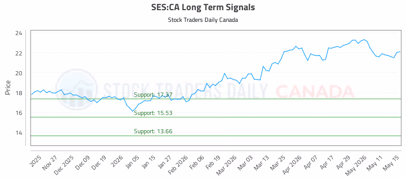 Stock Chart for SES:CA