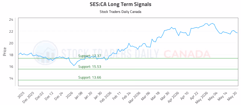 Stock Chart for SES:CA