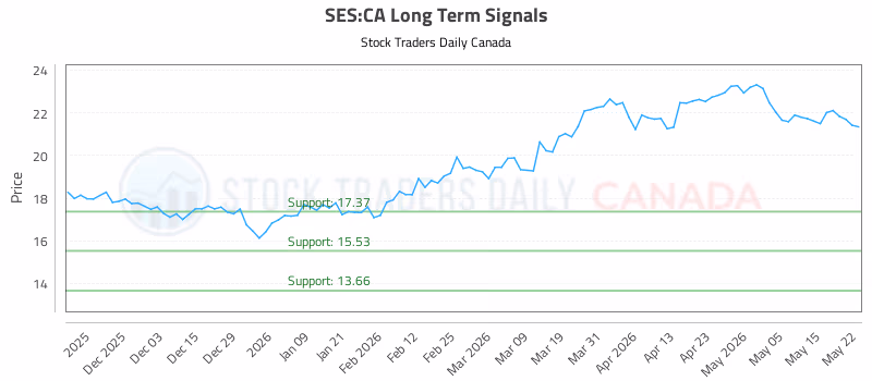 Stock Chart for SES:CA