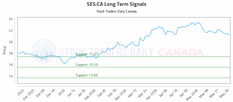 Stock Chart for SES:CA
