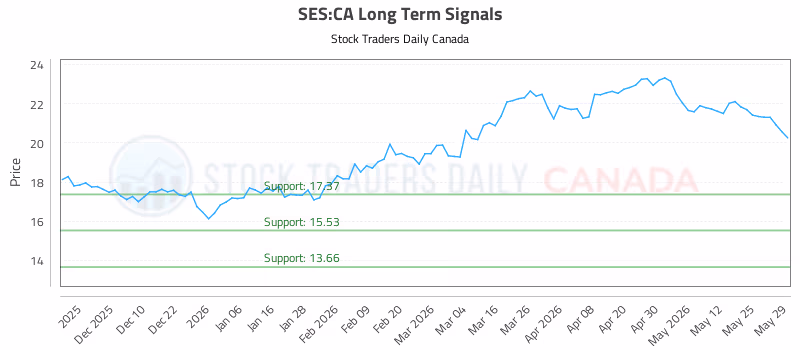 Stock Chart for SES:CA