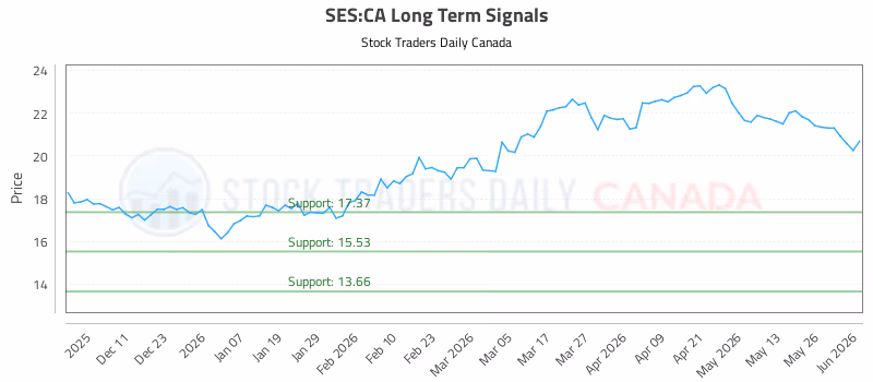 Stock Chart for SES:CA