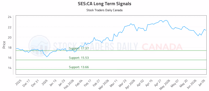 Stock Chart for SES:CA