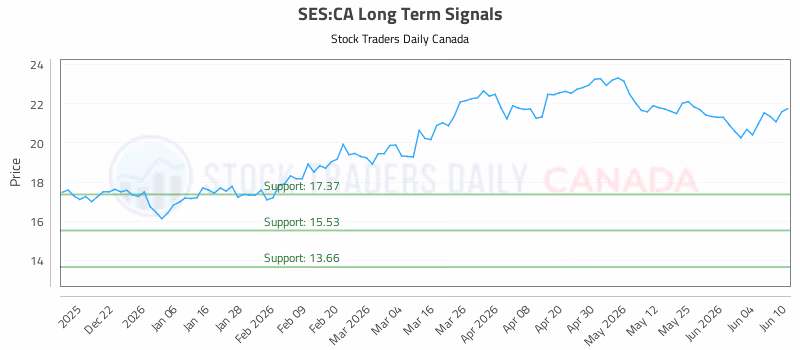 Stock Chart for SES:CA