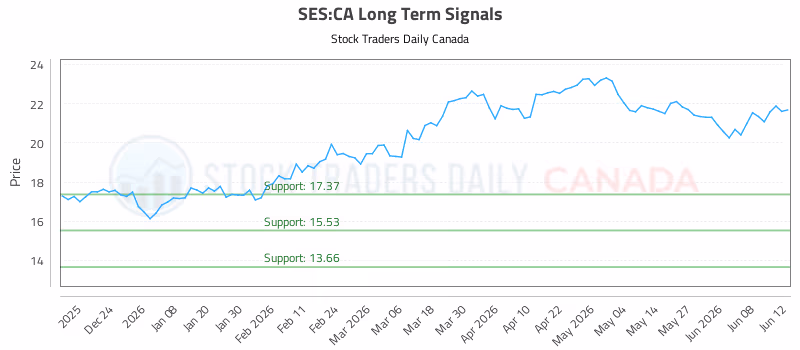 Stock Chart for SES:CA