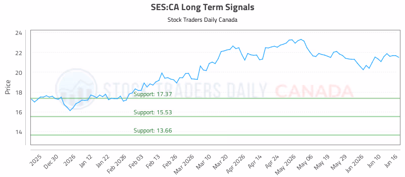 Stock Chart for SES:CA