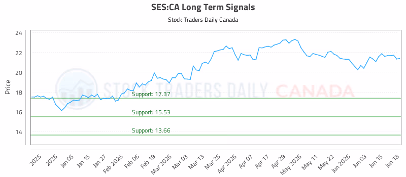 Stock Chart for SES:CA
