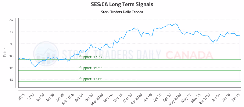 Stock Chart for SES:CA