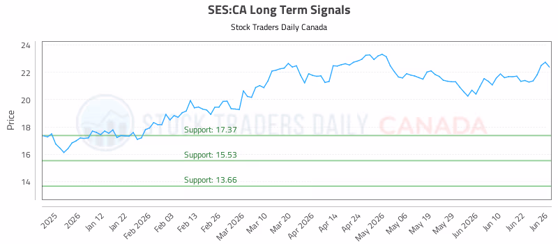 Stock Chart for SES:CA
