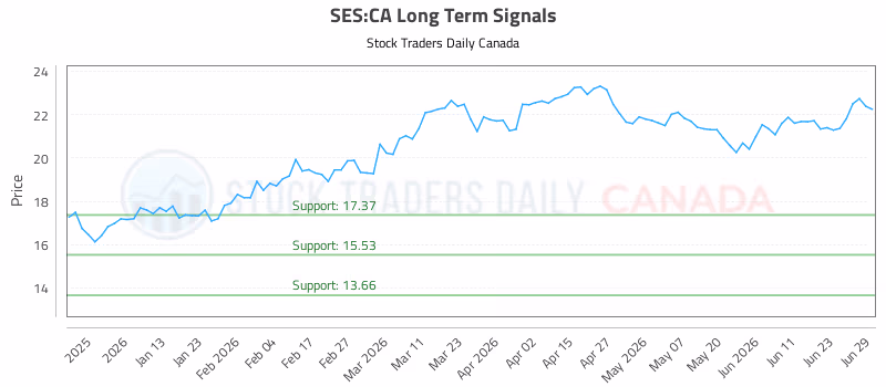 Stock Chart for SES:CA