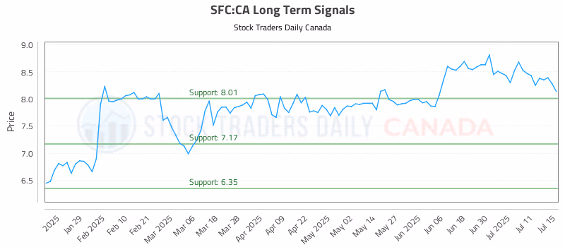 Stock Chart for SFC:CA