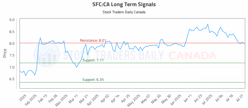 Stock Chart for SFC:CA