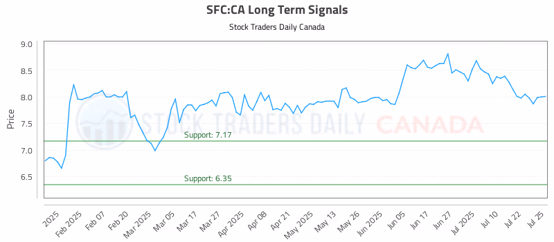 Stock Chart for SFC:CA