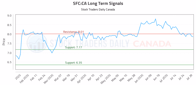 Stock Chart for SFC:CA