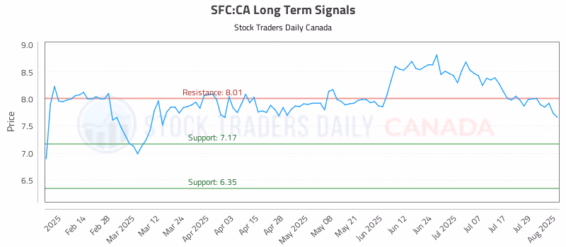 Stock Chart for SFC:CA
