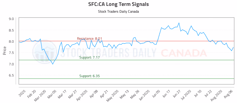 Stock Chart for SFC:CA