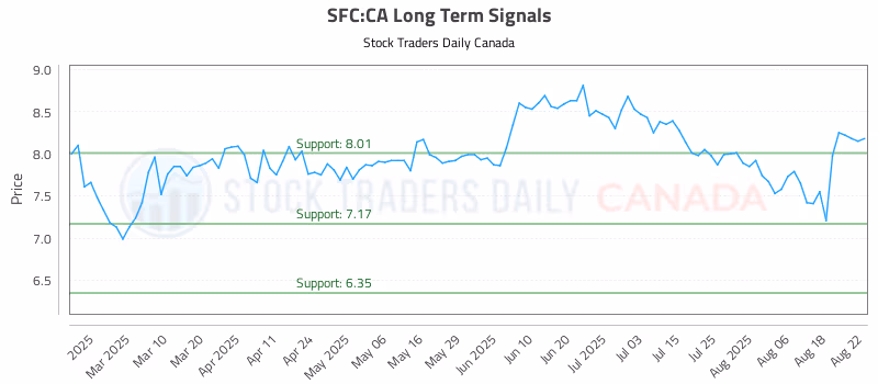 Stock Chart for SFC:CA