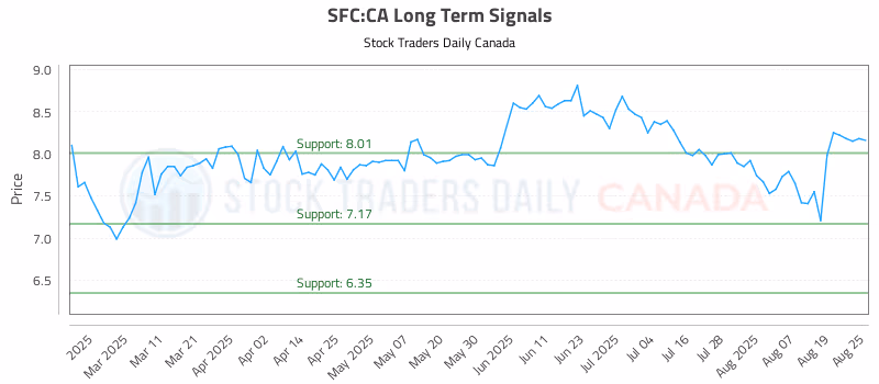 Stock Chart for SFC:CA