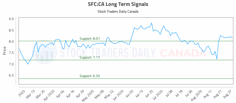 Stock Chart for SFC:CA