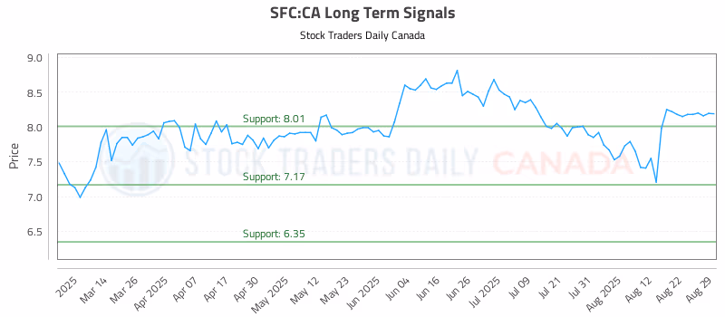 Stock Chart for SFC:CA