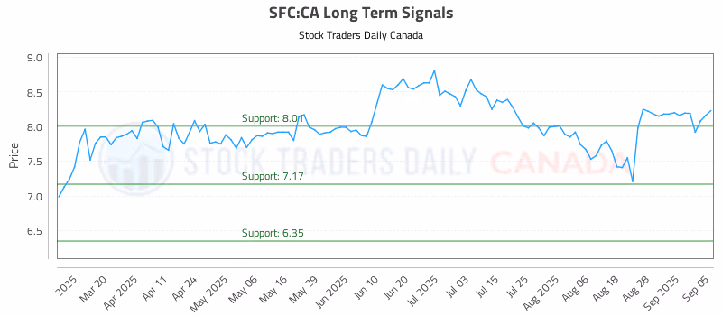 Stock Chart for SFC:CA
