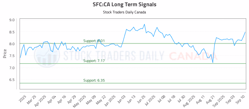 Stock Chart for SFC:CA