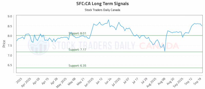 Stock Chart for SFC:CA