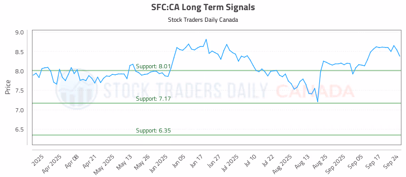Stock Chart for SFC:CA