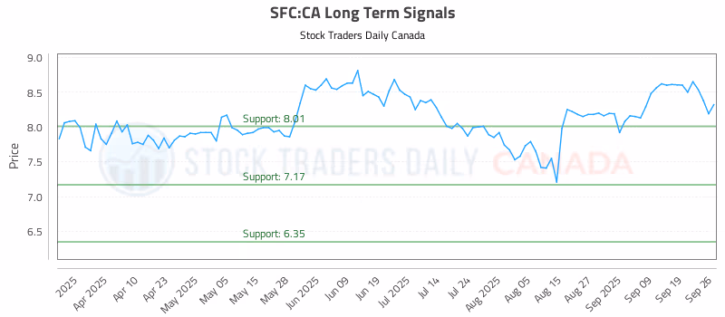 Stock Chart for SFC:CA