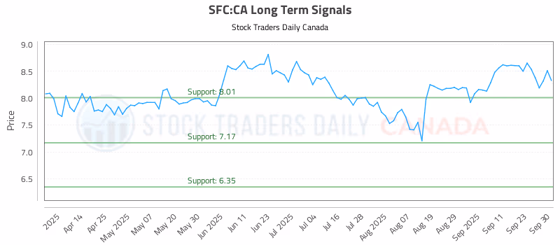 Stock Chart for SFC:CA