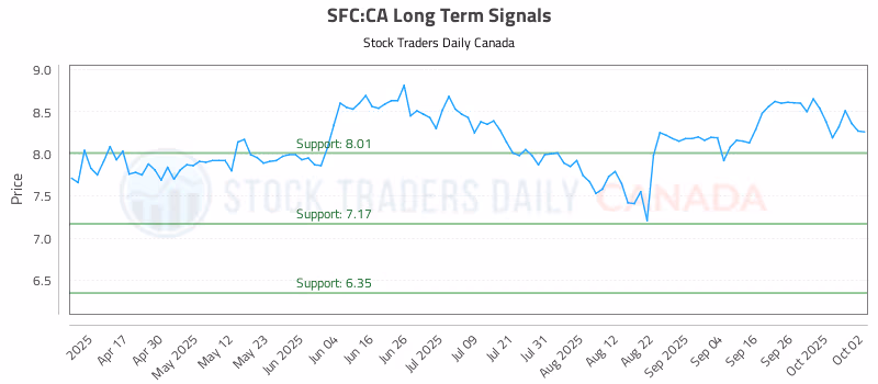 Stock Chart for SFC:CA