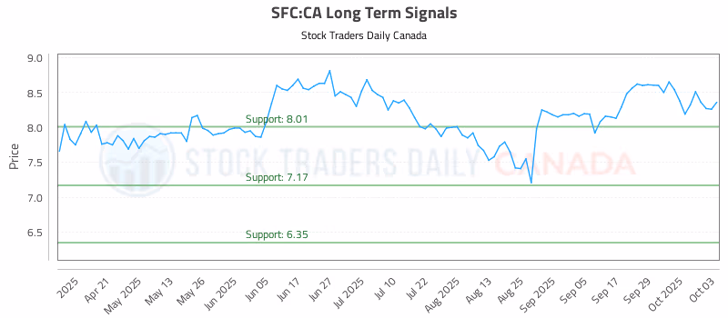Stock Chart for SFC:CA