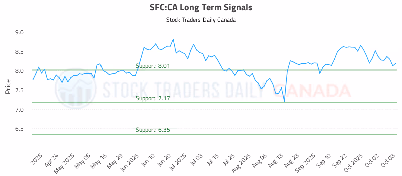 Stock Chart for SFC:CA