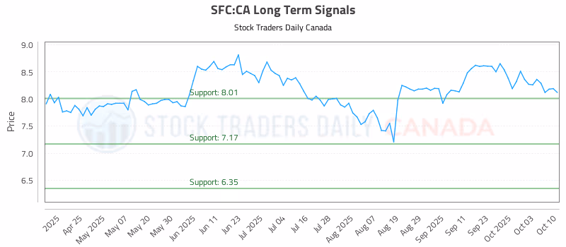 Stock Chart for SFC:CA